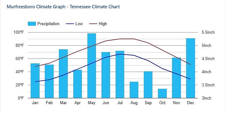 Murfreesboro Image 2 - Climate